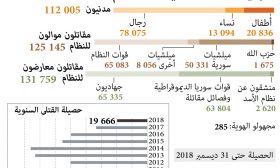 سوريا: 194 369 قتيلا منذ العام 2011