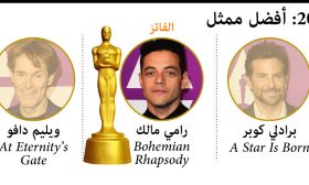 جوائز أوسكار 2019 : رامي مالك يفوز بجائزة أفضل ممثل