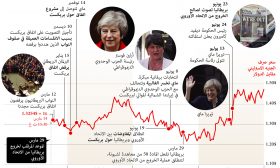 أبرز مراحل بريكست وكيف رافقها سعر صرف الجنيه الإسترليني