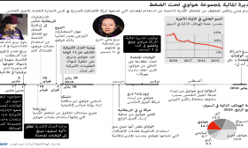 المديرة المالية لمجموعة هواوي تحت الضغط