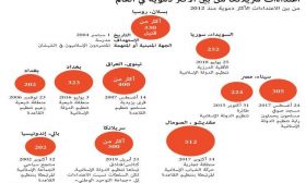 اعتداءات سريلانكا من بين الأكثر دموية في العالم