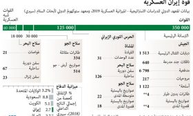 قوة إيران العسكرية