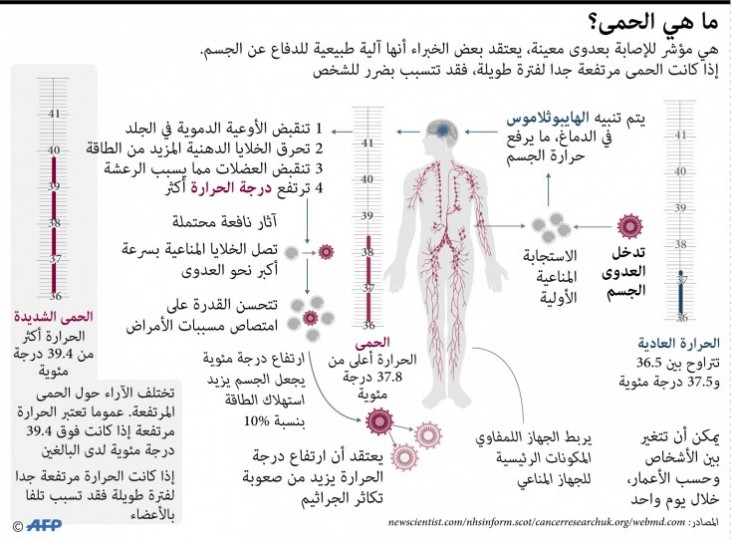 ماهي الحمى القدس العربي