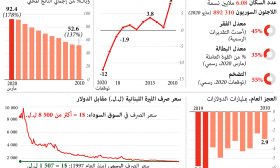 الاقتصاد اللبناني