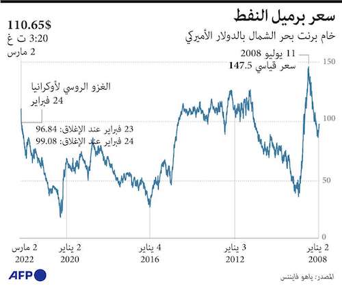 سعر برميل النفط