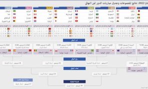 كأس العالم 2022: نتائج المجموعات وجدول مباريات الدور ثمن النهائي