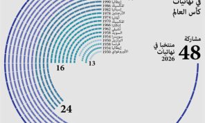 المنتخبات في نهائيات كأس العالم