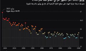 يوليو2023 أكثر الأشهر حرا في العالم منذ عام 1940