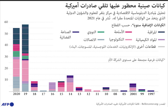 كيانات صينية محظور عليها تلقي صادرات أمريكية