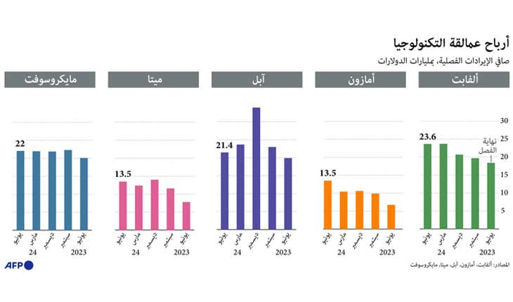 الذكاء الاصطناعي في دائرة الضوء مع الإعلان عن أرباح شركاته العملاقة