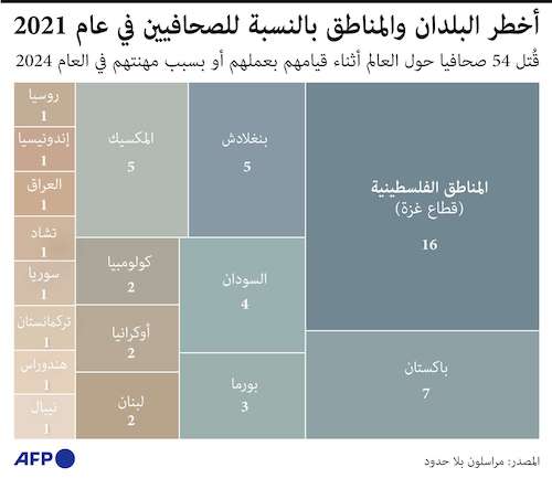 أخطر البلدان والمناطق بالنسبة للصحافيين في عام 2021
