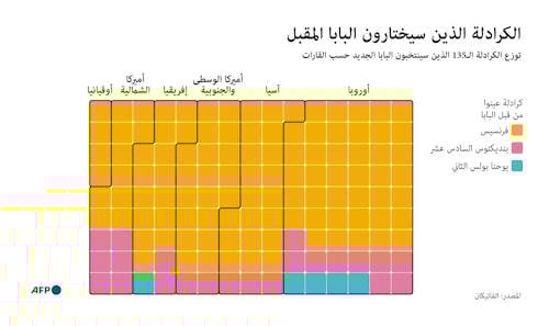 الكرادلة الذين سيختارون البابا المقبل