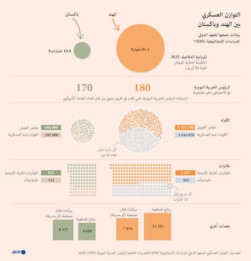 التوازن العسكري بين الهند وباكستان