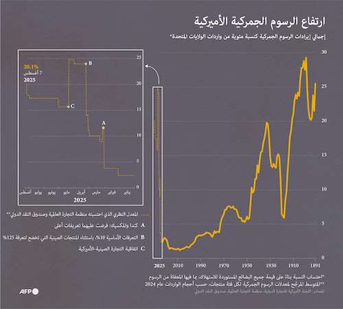 ارتفاع الرسوم الجمركية الأمريكية
