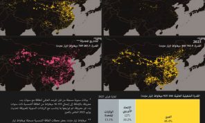 الارتفاع السريع في توليد الطاقة الشمسية في الصين