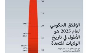 الإغلاق الحكومي