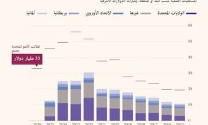 الأمم المتحدة تندد بـ”لامبالاة ” العالم لدى إطلاق ندائها  لجمع المساعدات لعام 2026