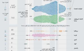 تاريخ التفجيرات النووية منذ عام 1945