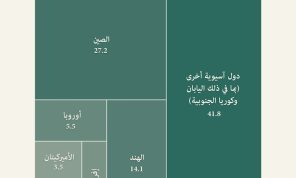 مستوردو نفط الخليج