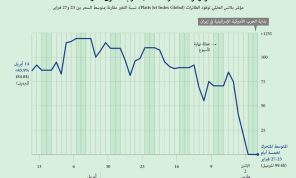 سعر وقود الطائرات خلال حرب الشرق الأوسط