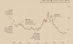 ارتفاع أسعار الأسمدة في ظل النزاع