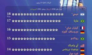 ميسي أفضل الهدافين في تاريخ كأس العالم